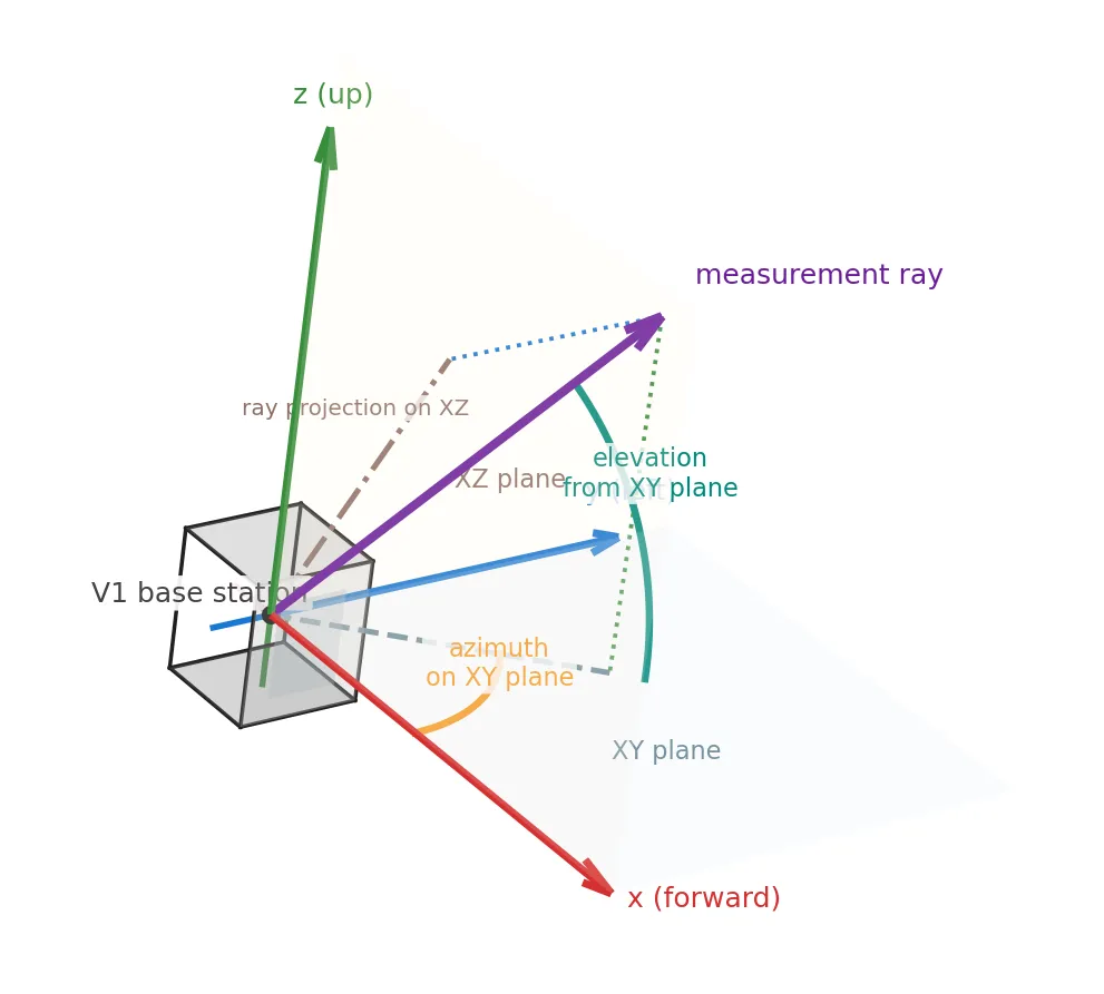 V1 base station frame and angle conventions