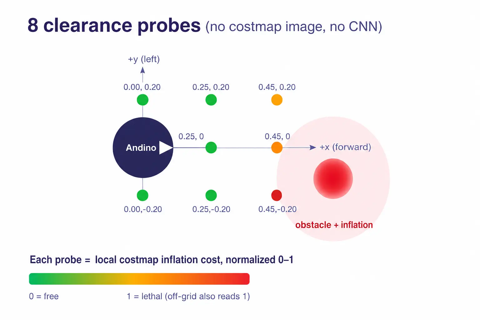 The 8 clearance probes and how they read the local costmap