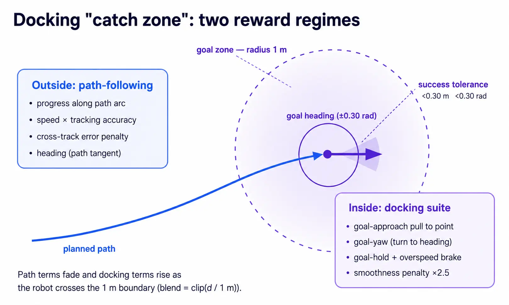 The docking goal zone and the two reward regimes